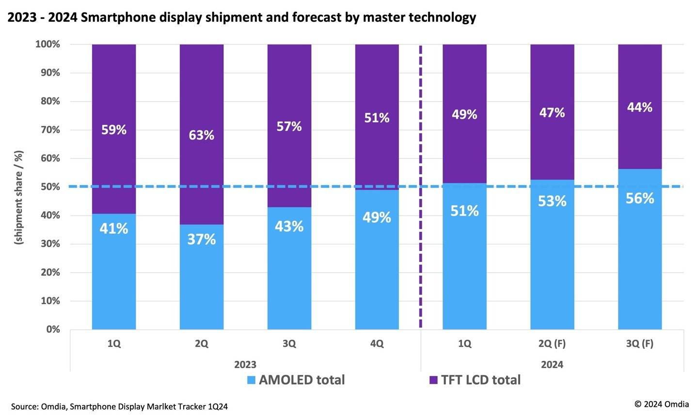 24Q1手机屏幕显示技术报告：AMOLED屏幕出货量首超TFT LCD