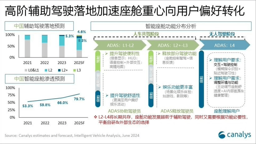 Canalys：25年中国智能座舱渗透率将达80% L2+达9.3%