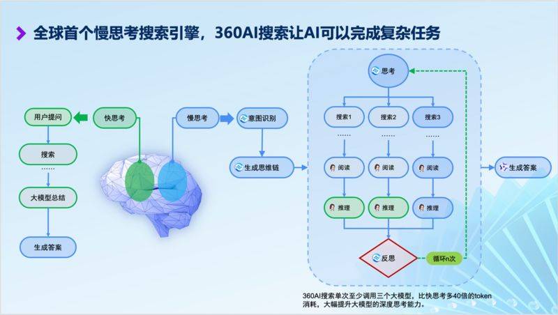 360AI搜索推出慢思考模式 旨在提高回答质量和应对复杂任务