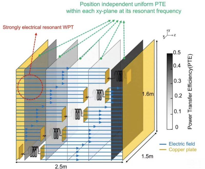 韩国研究团队研发出新型无线充电系统 实现三维空间任意位置充电