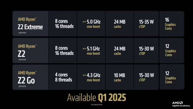 AMD Ryzen Z2系列掌机处理器亮相 预计2025年Q1发布