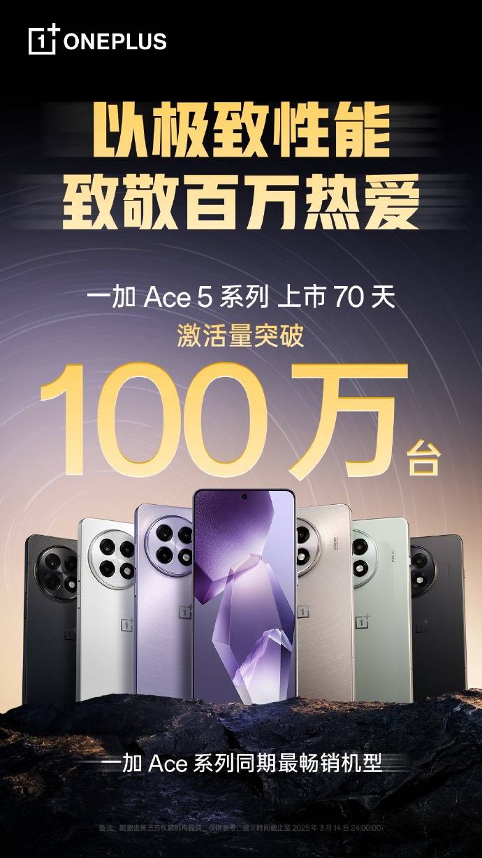 一加 Ace 5系列激活量突破100万台，以极致性能，致敬百万热爱！