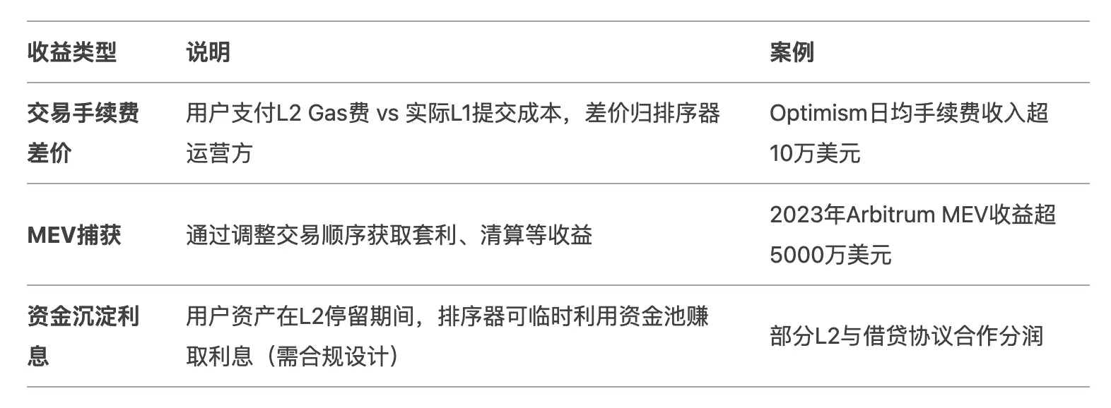 Layer2排序器吸金：谁在砸盘ETH？
