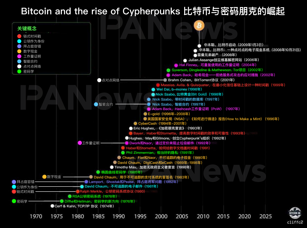 一图看懂：比特币50年密码朋克史
