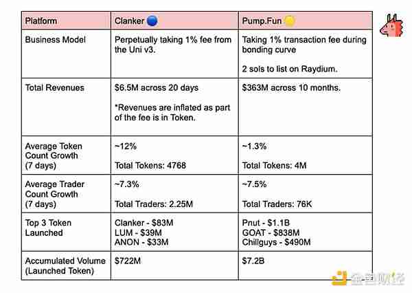 Pump.fun vs Clanker：谁的潜力更大？