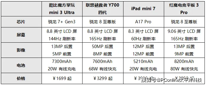 7410mAh+100W快充+超324万跑分，红米两台新「性能猛兽」月底杀到