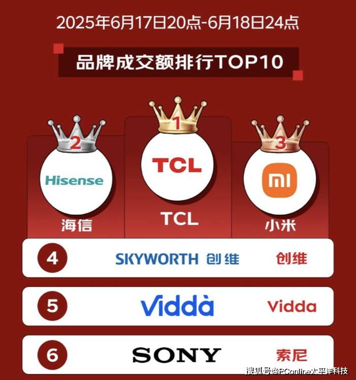 TCL T6L Pro：618销量王者，重塑家庭观影新体验