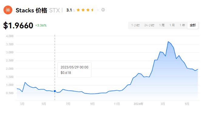STX币牛市中级，投资需谨慎