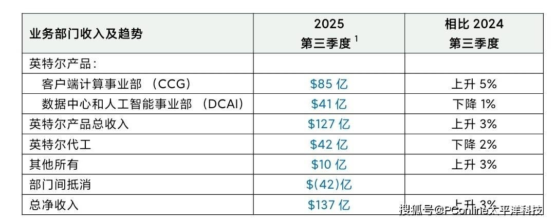 英特尔Q3营收137亿美元超预期,AI驱动战略转型见成效