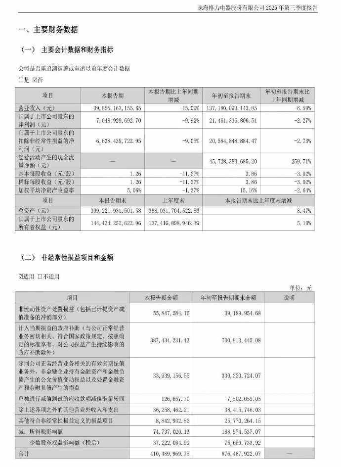 格力电器三季度净利润70.49亿元,前三季度业绩承压
