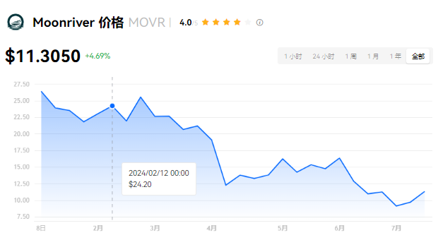 MOVR币：潜力百倍币？未来价值深度解析