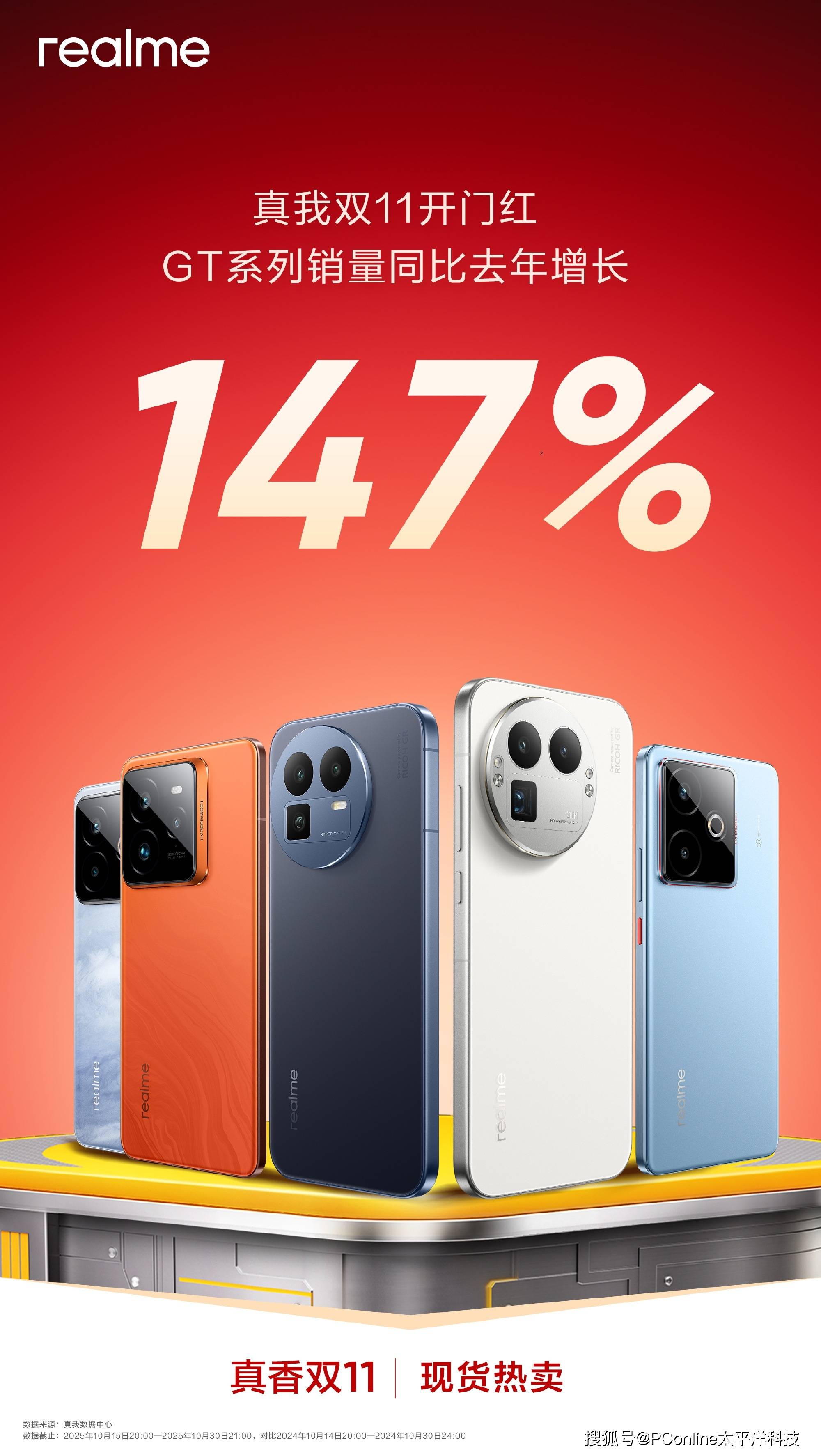 真我GT系列销量狂增147%：街拍神器与最强标准版双十一炸场！