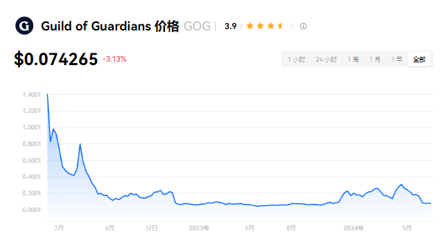 GOG币：隐私保护潜力巨大