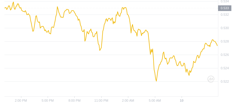 XRP价格分析：2024年10月10日现价0.52美元