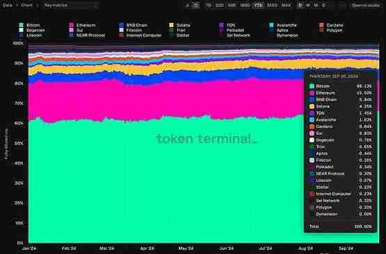 L1链现状：趋势与关键数据洞察