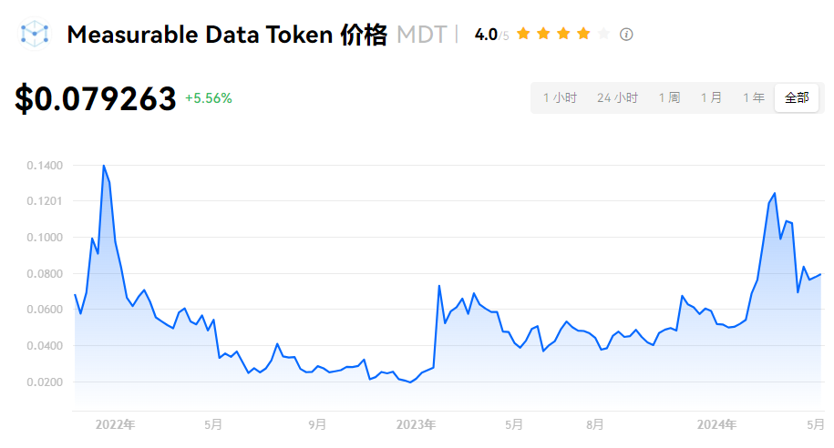 MDT币上架交易所全盘点