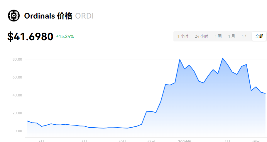 ORDI币潜力大涨至五万？