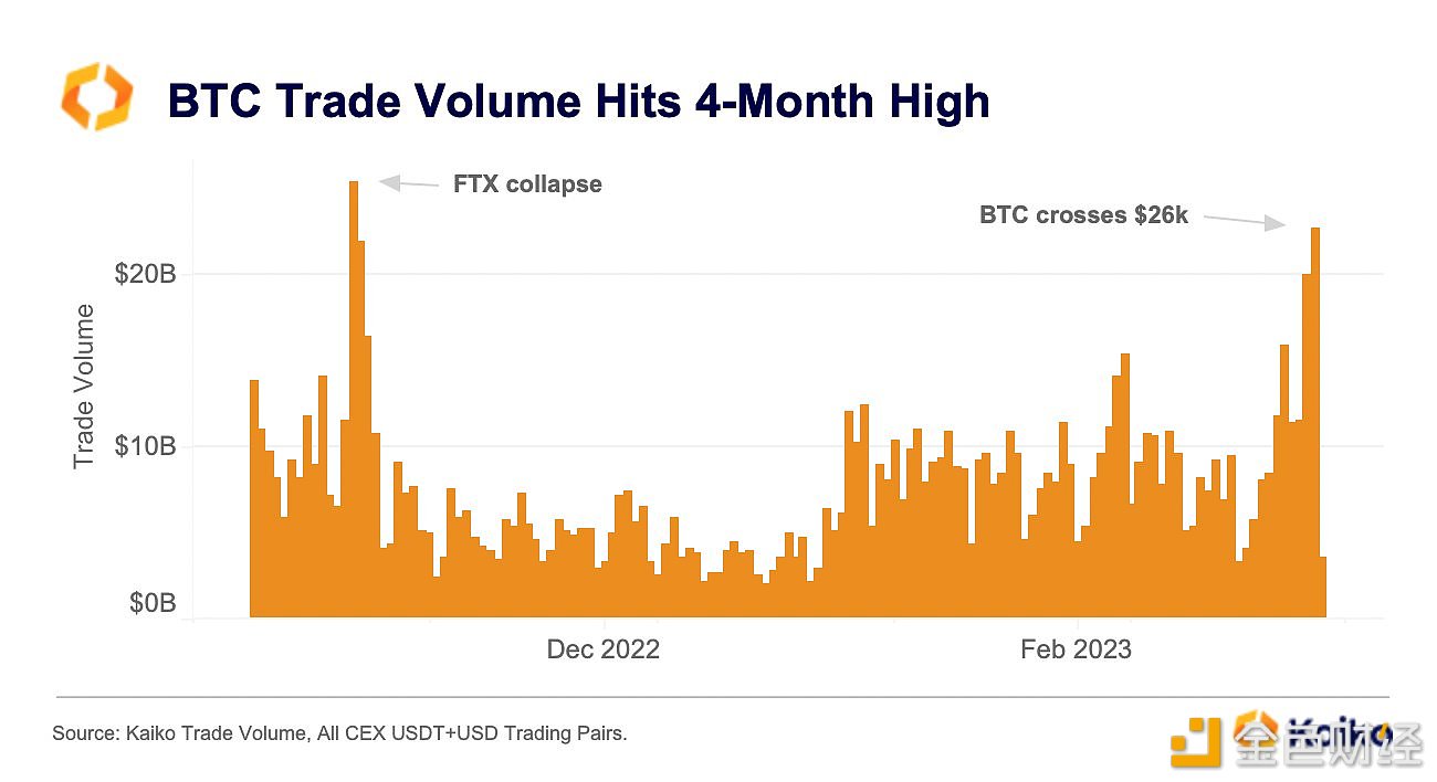 比特币交易量飙升！CEX创四月新高- 丁丁打折网