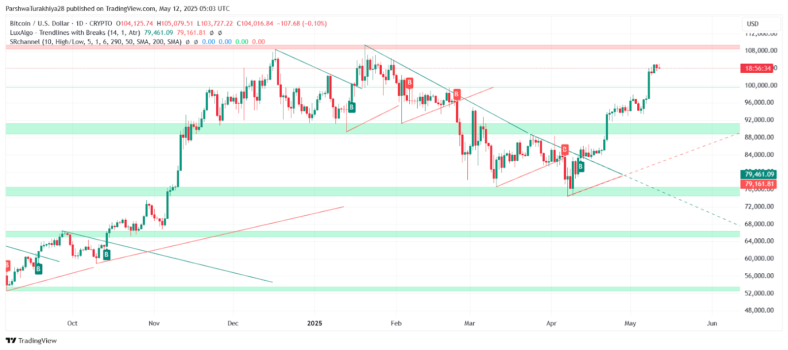 比特币牛市预警：2025年5月价格预测！ - 丁丁打折网