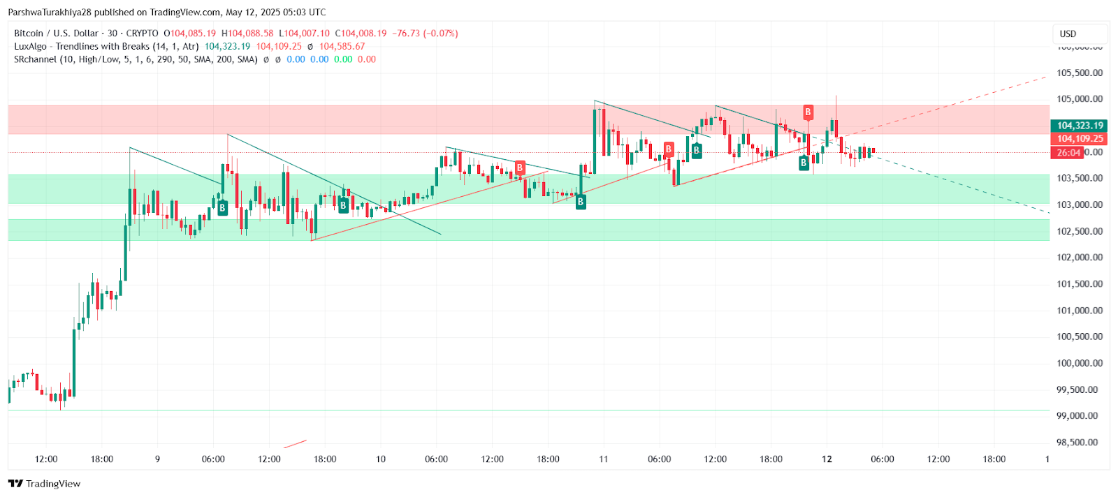 比特币牛市预警：2025年5月价格预测！ - 丁丁打折网