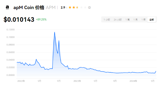 APM币暴涨？深度解析价值与投资潜力