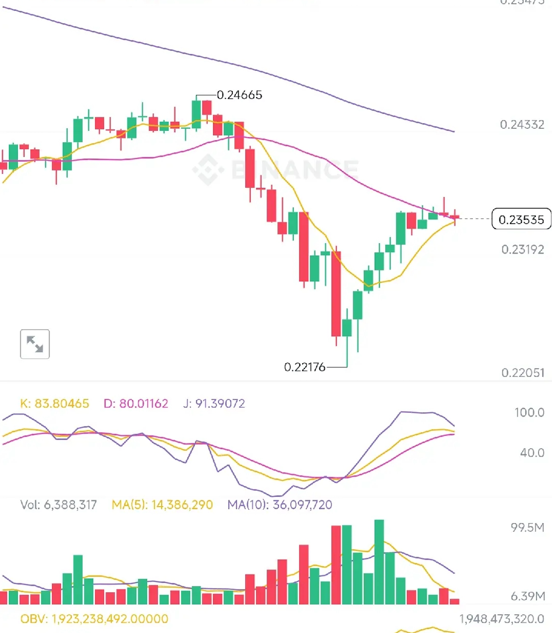加密货币均线策略：单双均线交易指南