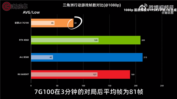 目前仅RTX 4060一半水平!3299元的砺算科技7G100国产显卡性能一览:你觉得如何