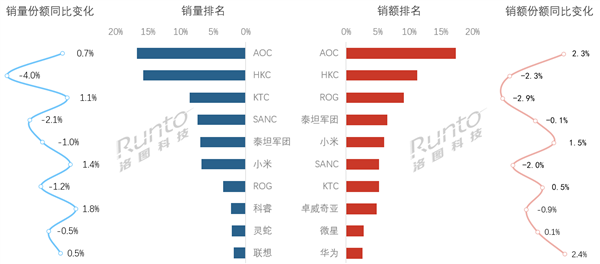 中国电竞显示器线上销量出炉：小米杀入前六 冲击ROG高端品牌