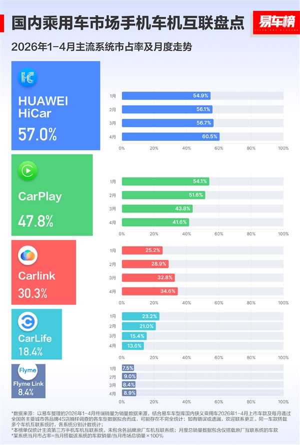 市占率57%超苹果CarPlay!华为HiCar累计装车量超过4000万