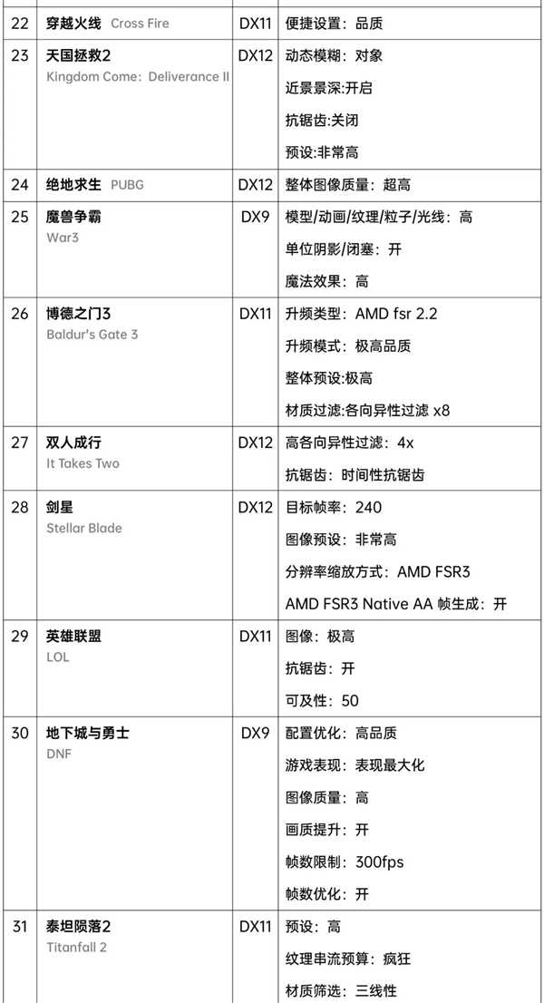 2969元抢到没!砺算显卡LX 7G100官方使用指南:40款游戏最佳设置