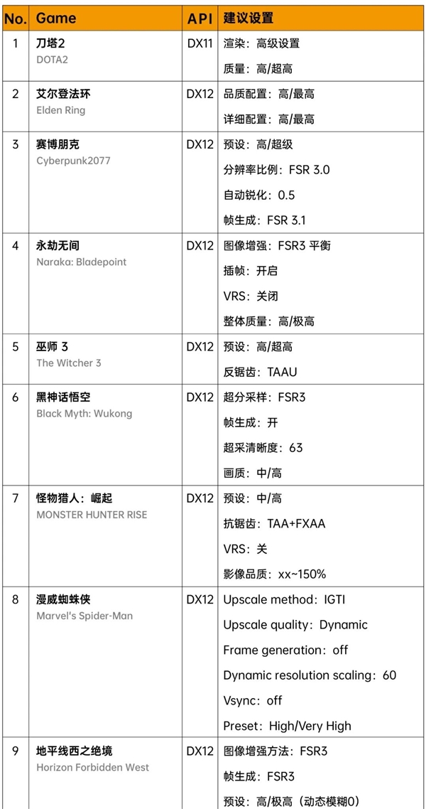 2969元抢到没!砺算显卡LX 7G100官方使用指南:40款游戏最佳设置