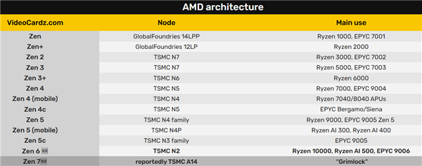 AMD Zen7要上台积电1.4nm工艺！Intel又要晚一年