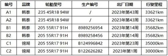 大众轮胎开裂投诉超5千条!投诉平台将车主轮胎送检:开裂不影响安全及寿命