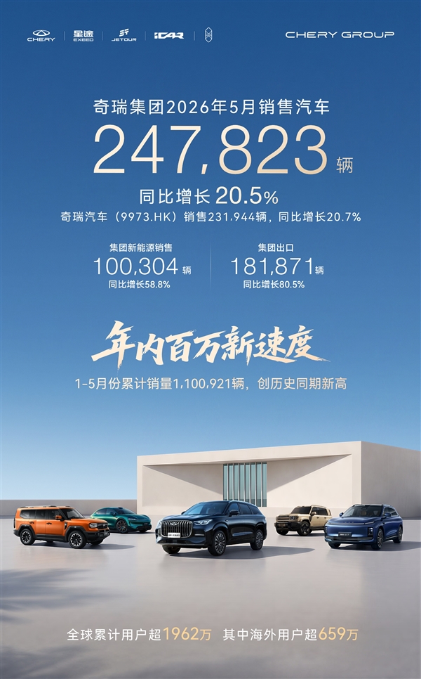 奇瑞疯狂收割海外订单！5月出口超18万辆 蝉联国产车出口销冠