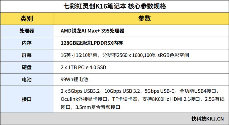 96GB显存运行230B大模型！七彩虹灵创K16笔记本评测：160W性能释放 AMD锐龙AI Max+ 395加持全能移动AI工作站