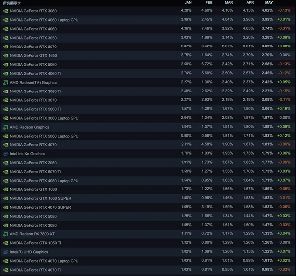 黄仁勋都没想到!RTX 3060还在统治Steam、RTX 5070杀进前五