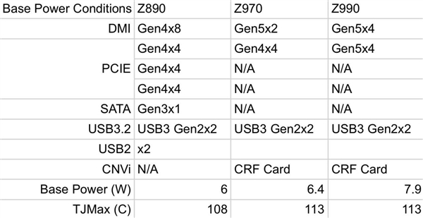 Intel Z990芯片组首张照片曝光!面积小22%、满载PCIe 5.0功耗14W