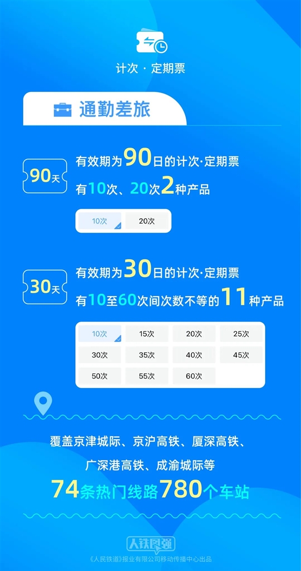 今起儿童旅客可购买铁路旅游计次票了！票价为成人旅客的5折