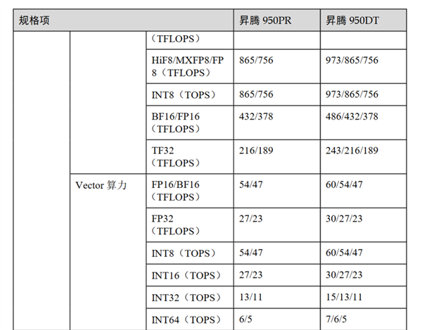 华为昇腾950白皮书公布：自研144GB高速内存、4倍性能提升