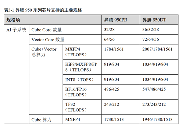 华为昇腾950白皮书公布：自研144GB高速内存、4倍性能提升