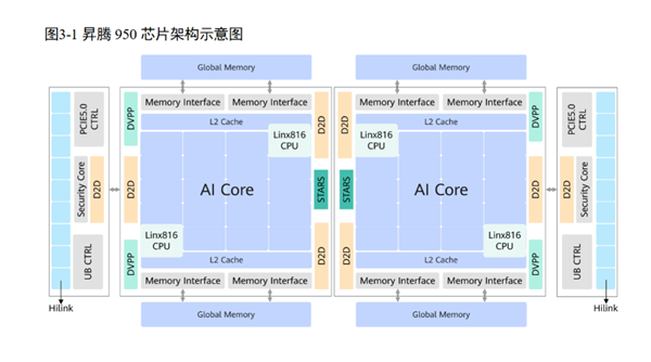 华为昇腾950白皮书公布：自研144GB高速内存、4倍性能提升