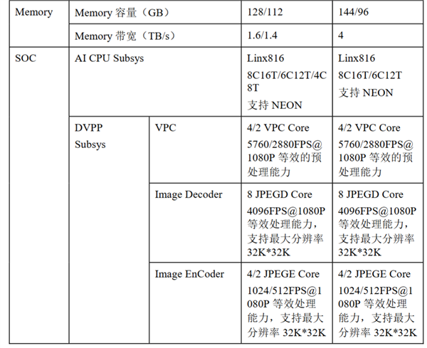 华为昇腾950白皮书公布：自研144GB高速内存、4倍性能提升