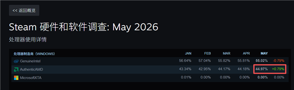 AMD CPU压倒性优势！包揽畅销榜前十五