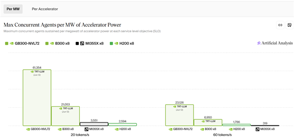 NVIDIA Blackwell显卡AI性能20倍提升:AMD显卡还得抓点紧