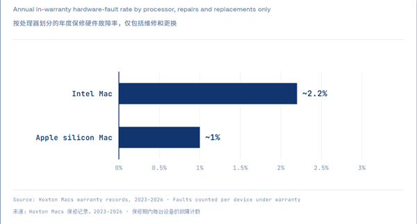 苹果自研芯片可靠性凸显:故障率不到Intel Mac一半!