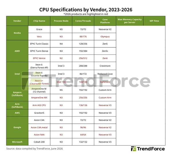 一图看懂8大AI CPU厂商路线图：x86与ARM争奇斗艳 台积电成最大赢家