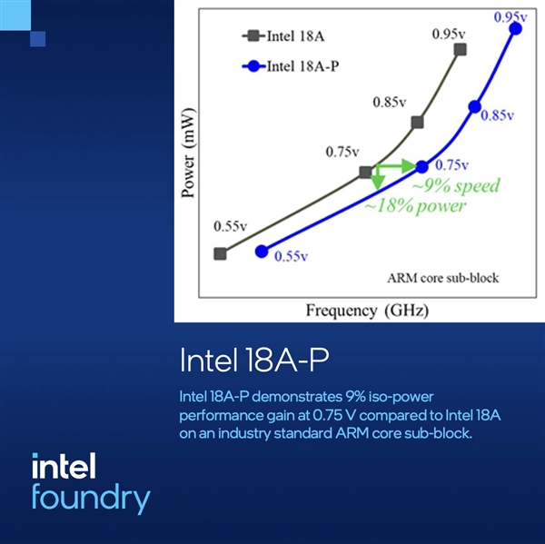 2nm级制程里程碑!Intel 18A-P正式进入风险试产:代工业务迎来第一款拳头产品