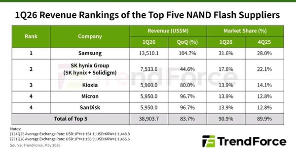三星发布全球首款UFS 5.0闪存:读取速度10.8GB/s、能效提升40%