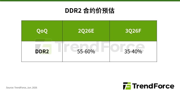 古老的DDR2内存都涨疯了!两个季度连涨60%、40%