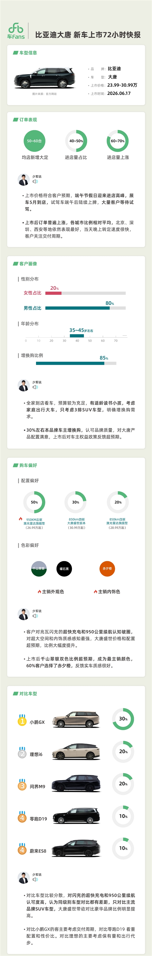 23.99万起的比亚迪大唐彻底卖爆：第三方统计大定或超6万台